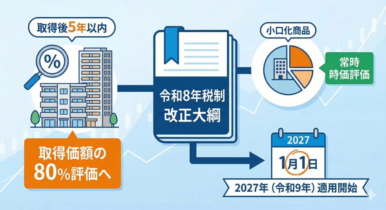 速報】令和8年税制改正大綱｜賃貸不動産評価は「取得価額の80%」へ？ – ミライクラフト税理士事務所