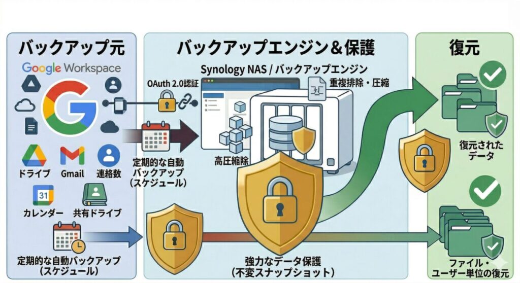 Google Workspace(ドライブ・Gmail・カレンダー等)からSynology NASへ定期自動バックアップを行い、不変スナップショットで強力に保護・復元するシステム構成図|ミライクラフト税理士事務所