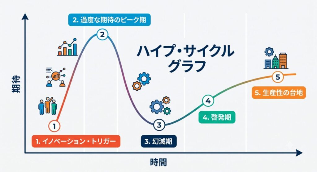 ガートナーのハイプ・サイクル図解:AIの過度な期待から幻滅期を経て、生産性の台地へ向かう5つのフェーズ|ミライクラフト税理士事務所