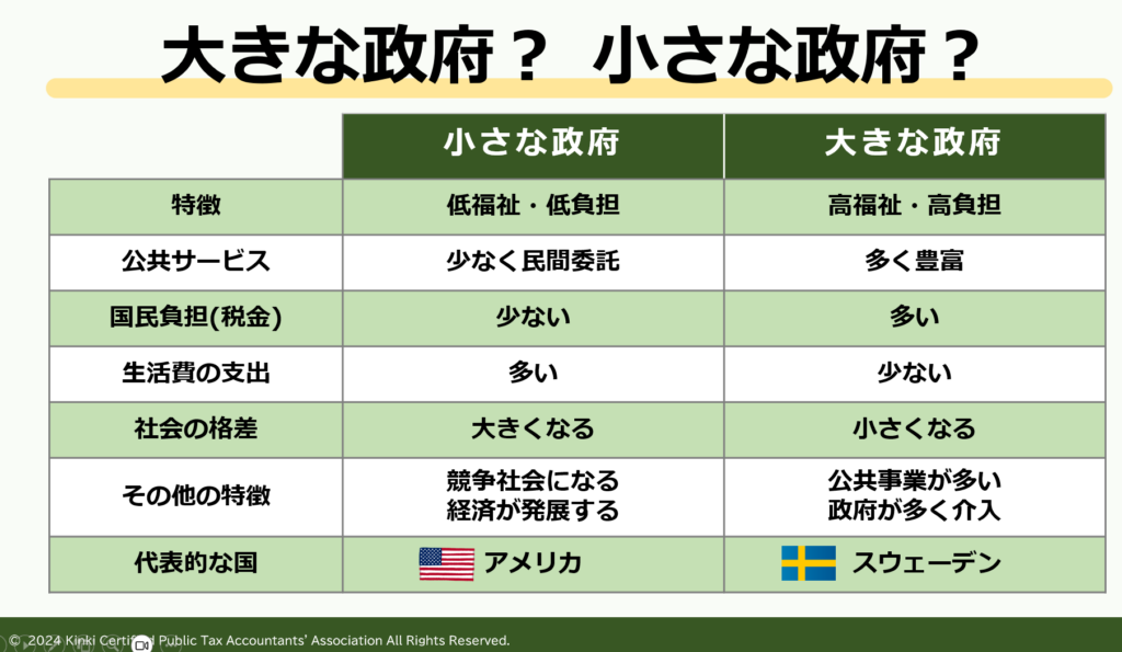 租税教育の授業で中学生が学んだ「小さな政府(アメリカ型)」と「大きな政府(スウェーデン型)」の税負担や公共サービスの特徴を比較する表(近畿税理士会作成)|ミライクラフト税理士事務所